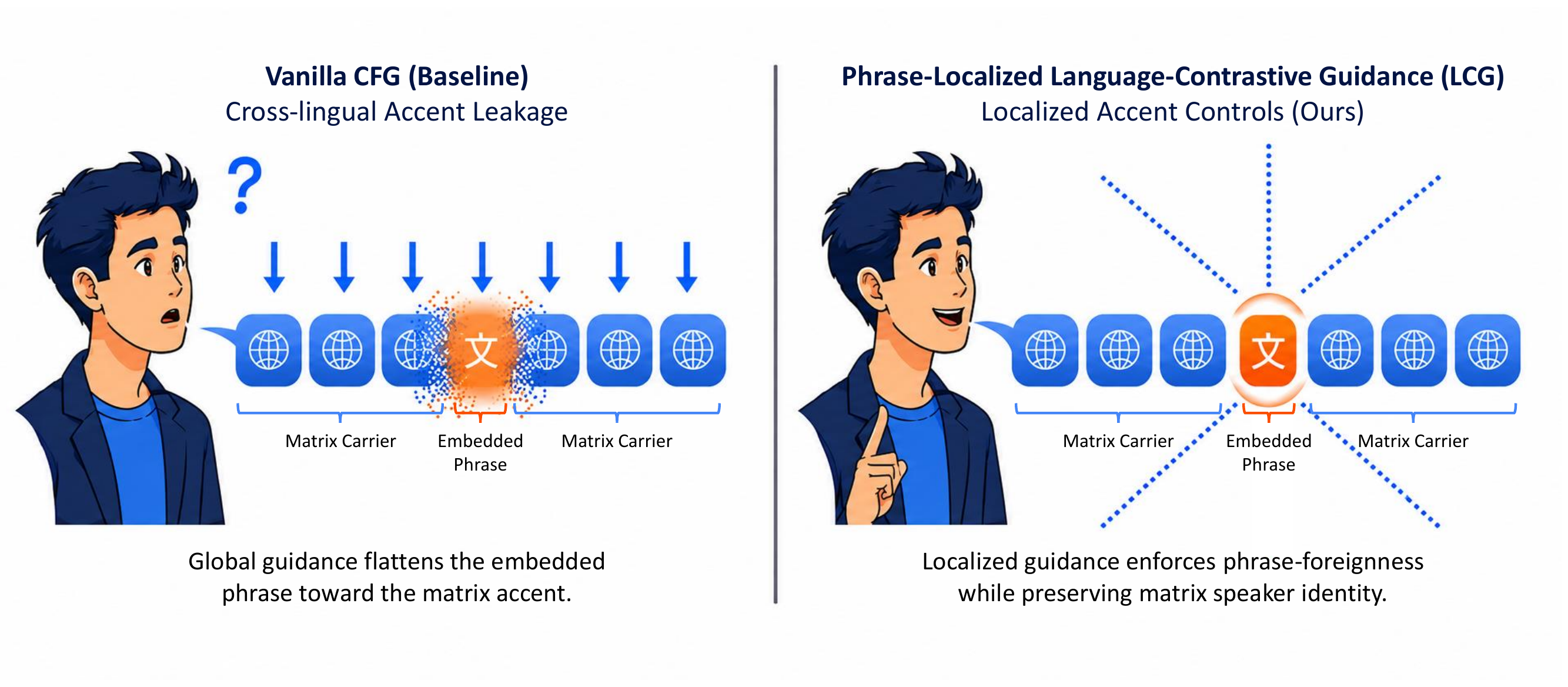 Cross-lingual accent leakage and localized control
