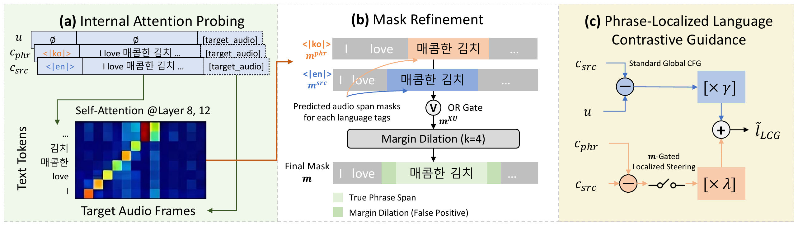 Method overview: attention probing, mask refinement, phrase-localized LCG